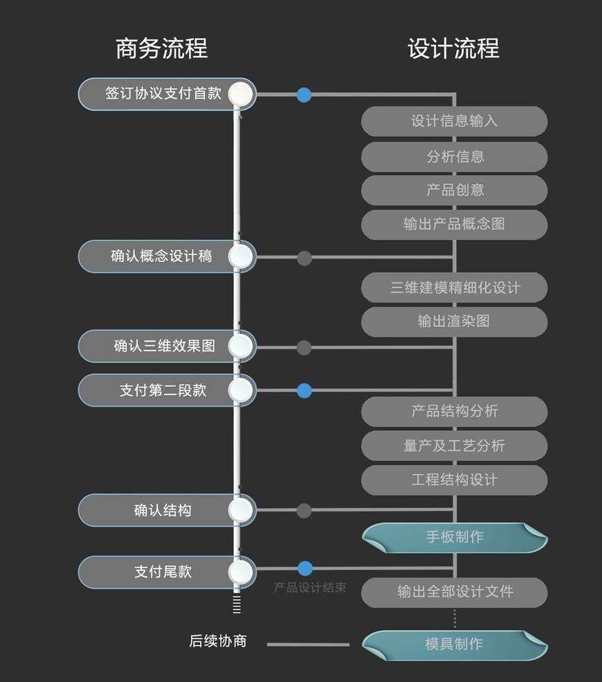 重慶艾瑞智服務(wù)流程