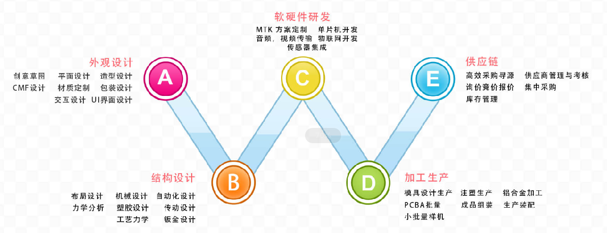 重慶艾瑞智工業(yè)設(shè)計流程